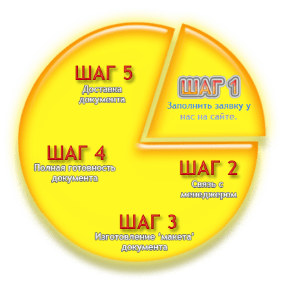 шаги приобретения диплома